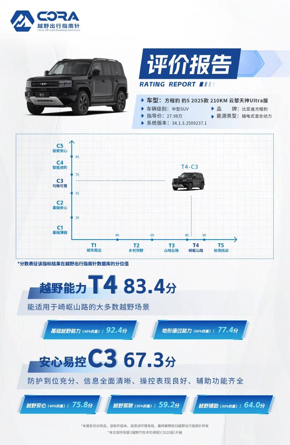 越野出行指南针评价结果发布【方程豹 豹5】