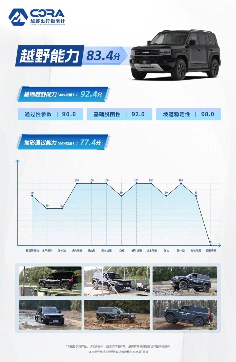 越野出行指南针评价结果发布【方程豹 豹5】