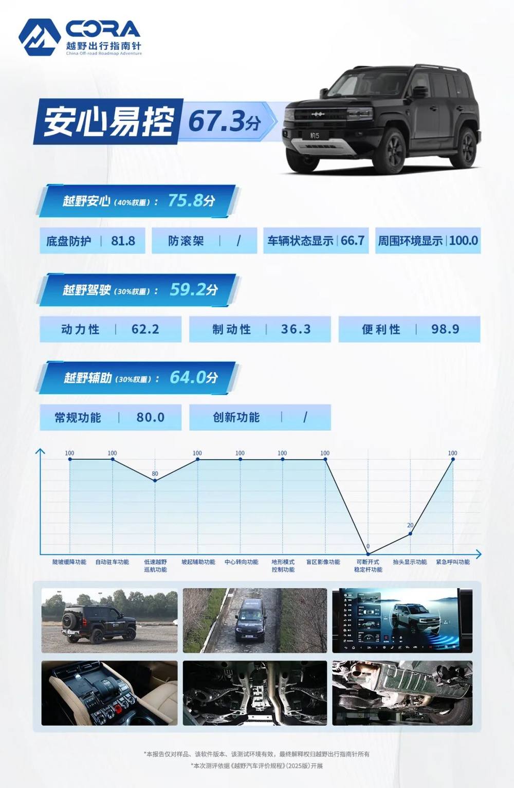 越野出行指南针评价结果发布【方程豹 豹5】