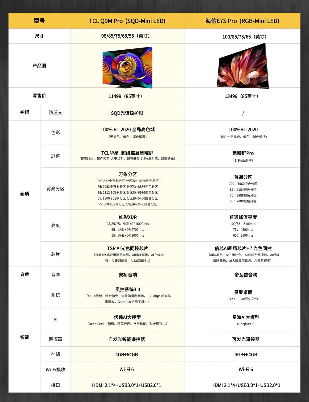 TCL拿下618竞速榜TOP1! 618真正值得抢的Mini LED旗舰(图2)