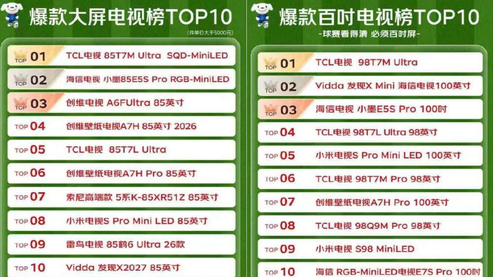 618电视“屠榜”第一！TCL凭硬核SQD技术碾压全场(图2)